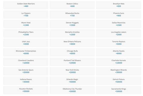 NBA Champion Odds 2022 .
